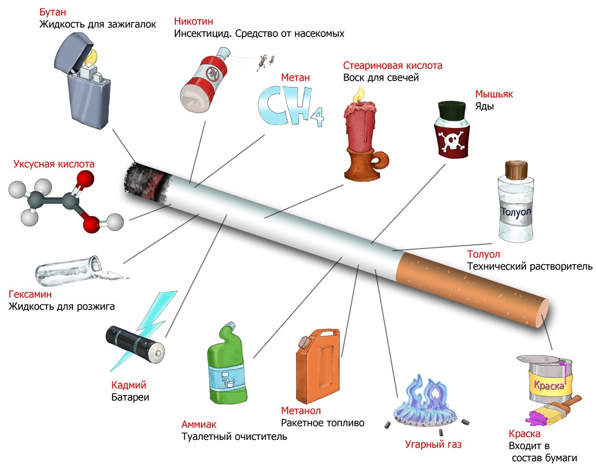Toxic substances in a cigarette