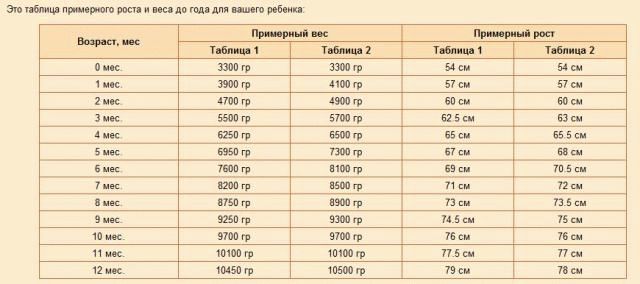growth table