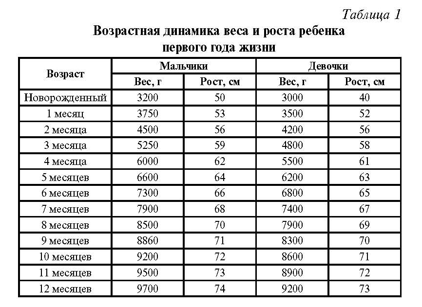 growth and weight gain table (child under one year old)