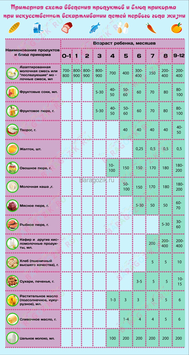 An approximate scheme for the introduction of complementary foods for children with artificial feeding