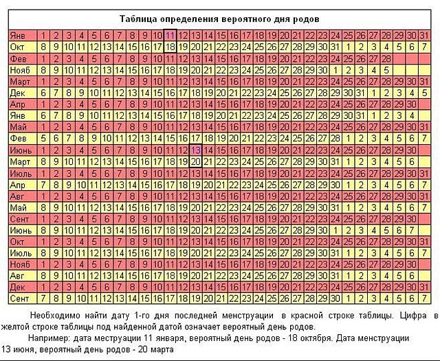 expected labor table