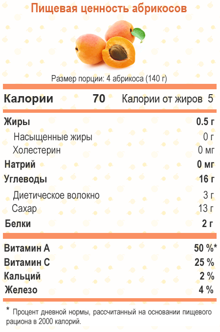 The nutritional value of apricots