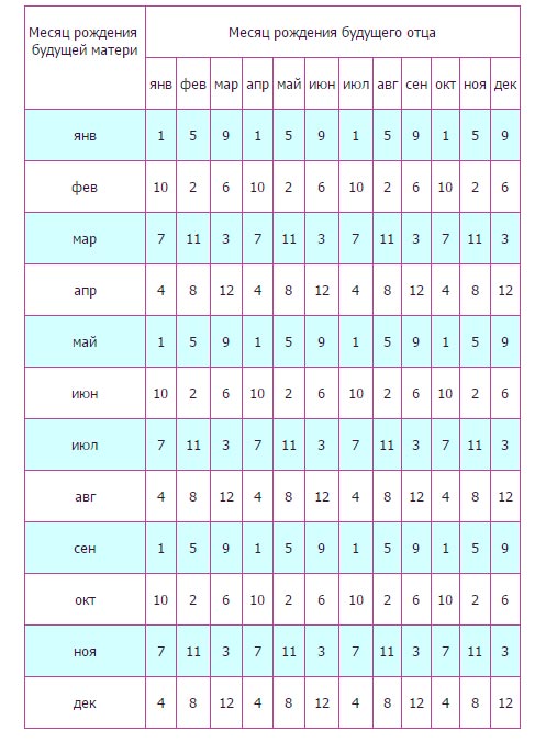 In the first column of the table we find the figure that coincides with the month of birth of the man, and in the second - the figure that coincides with the month of birth of the woman.