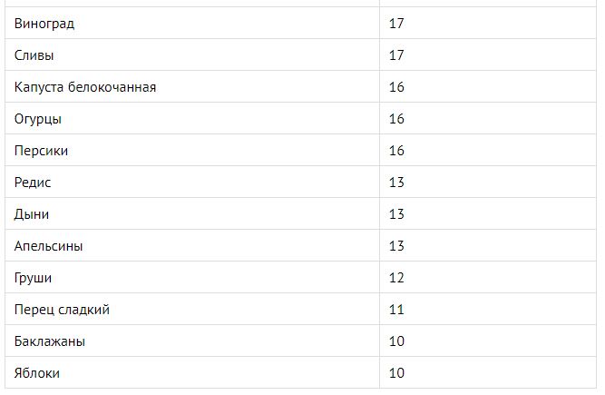 Table of magnesium in vegetables and fruits