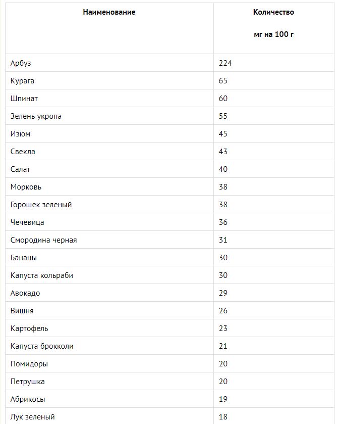 Table of magnesium in vegetables and fruits