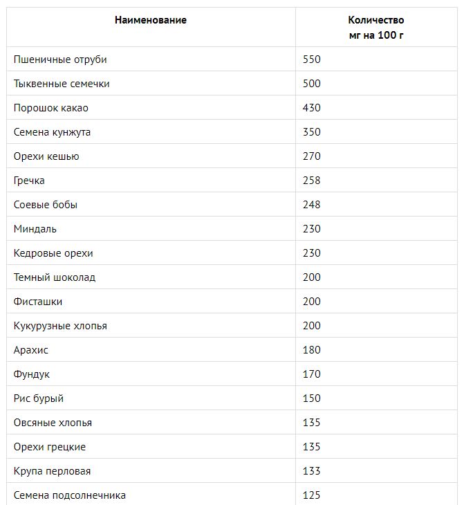 table of magnesium in food